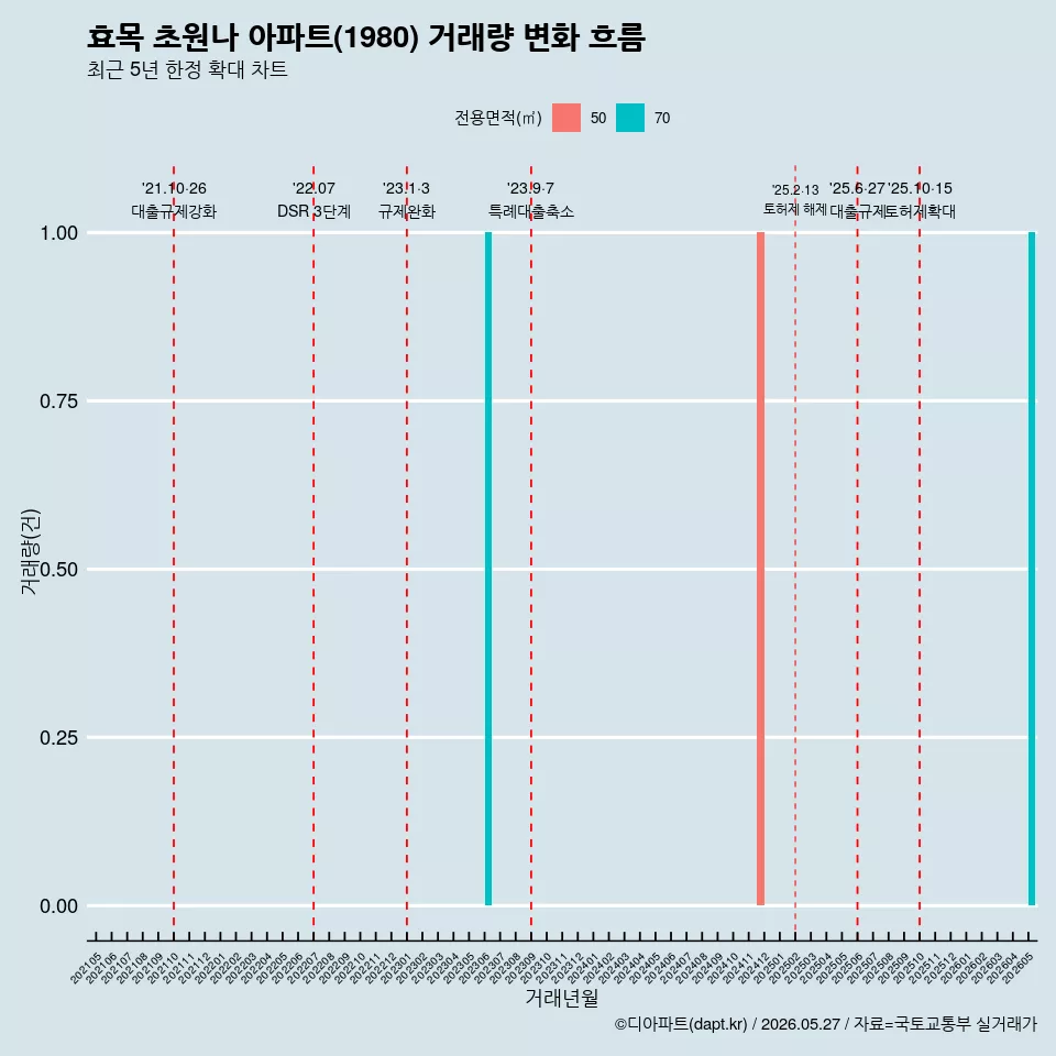 효목 초원나 아파트(1980) 거래량 변화 흐름