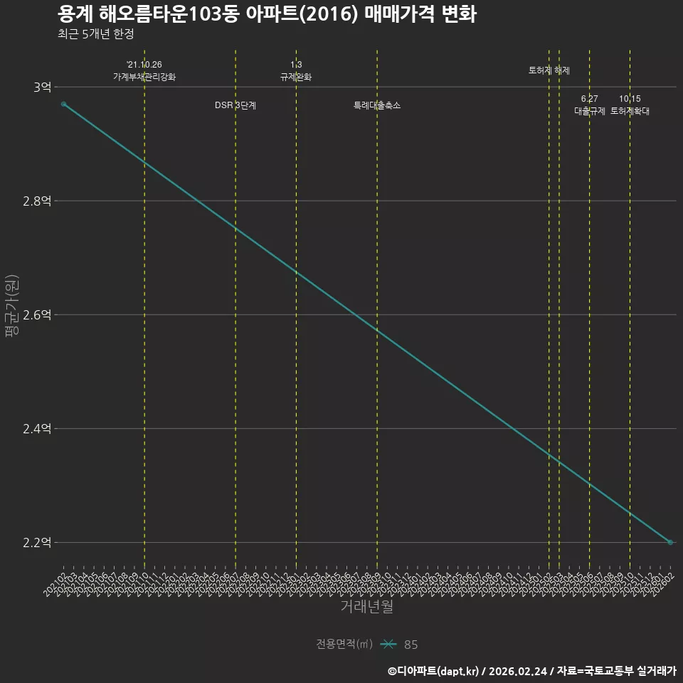 용계 해오름타운103동 아파트(2016) 매매가격 변화