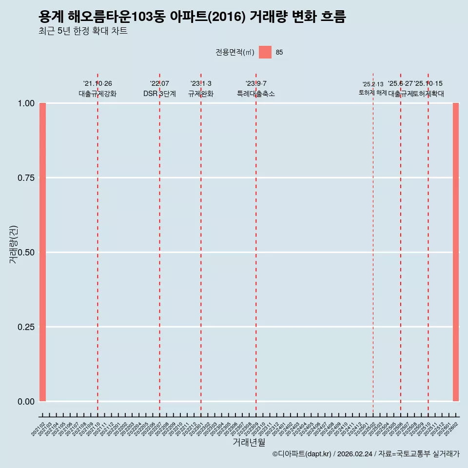 용계 해오름타운103동 아파트(2016) 거래량 변화 흐름