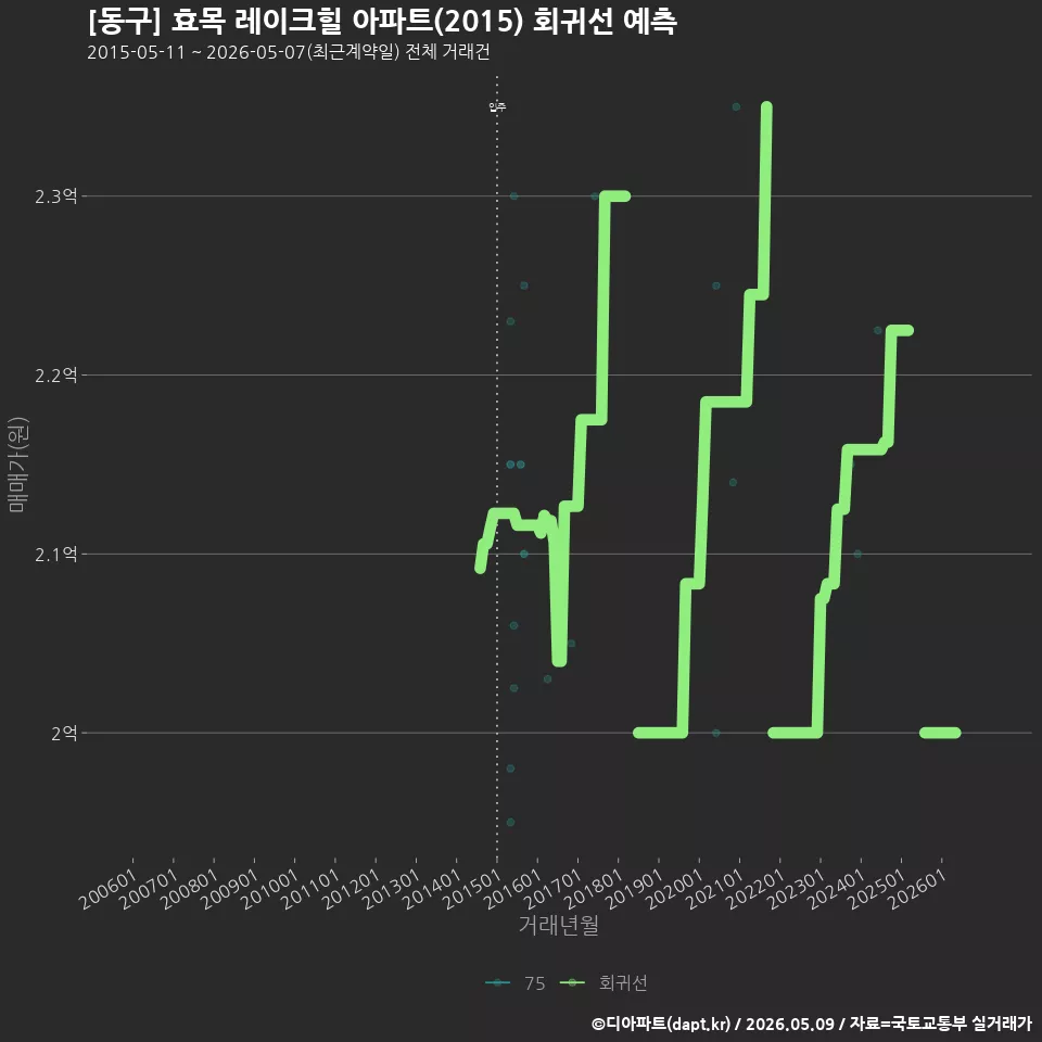 [동구] 효목 레이크힐 아파트(2015) 회귀선 예측