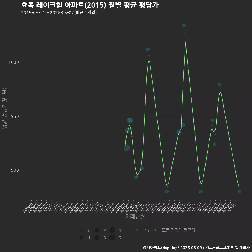 효목 레이크힐 아파트(2015) 월별 평균 평당가