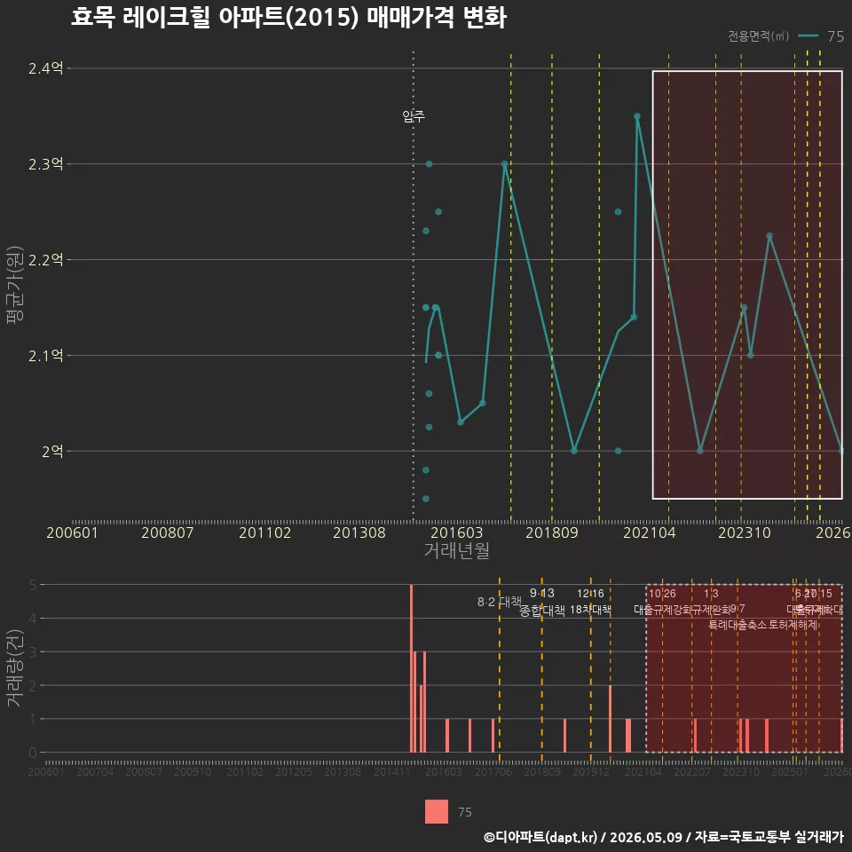 효목 레이크힐 아파트(2015) 매매가격 변화