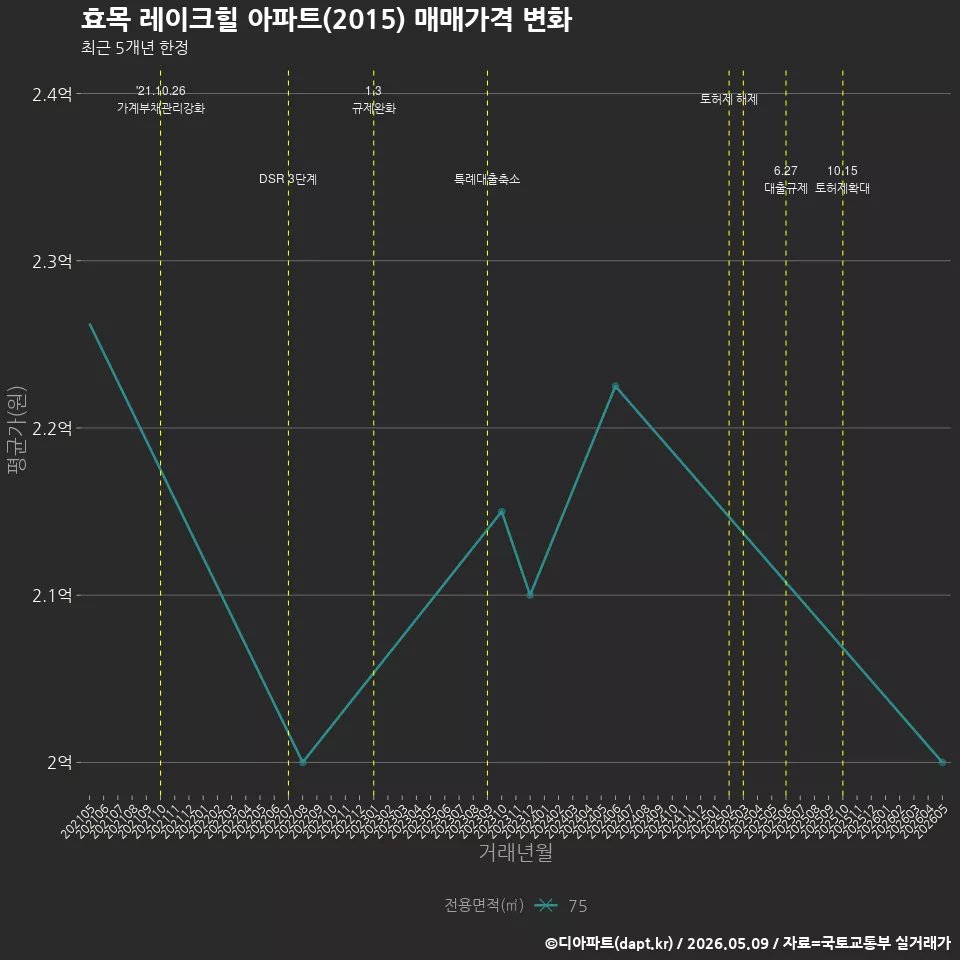 효목 레이크힐 아파트(2015) 매매가격 변화