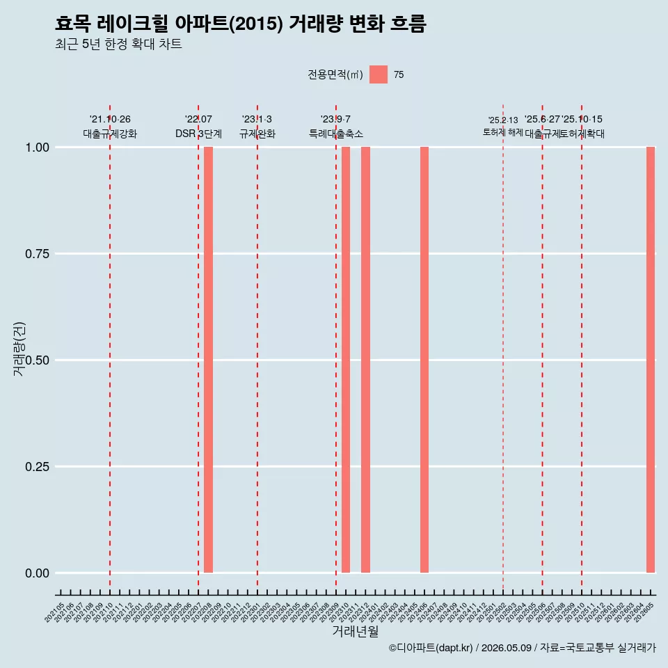 효목 레이크힐 아파트(2015) 거래량 변화 흐름