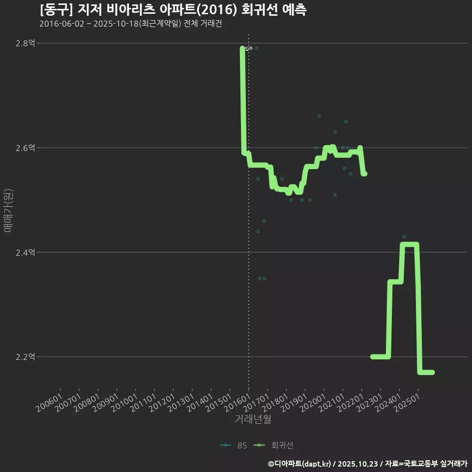[동구] 지저 비아리츠 아파트(2016) 회귀선 예측