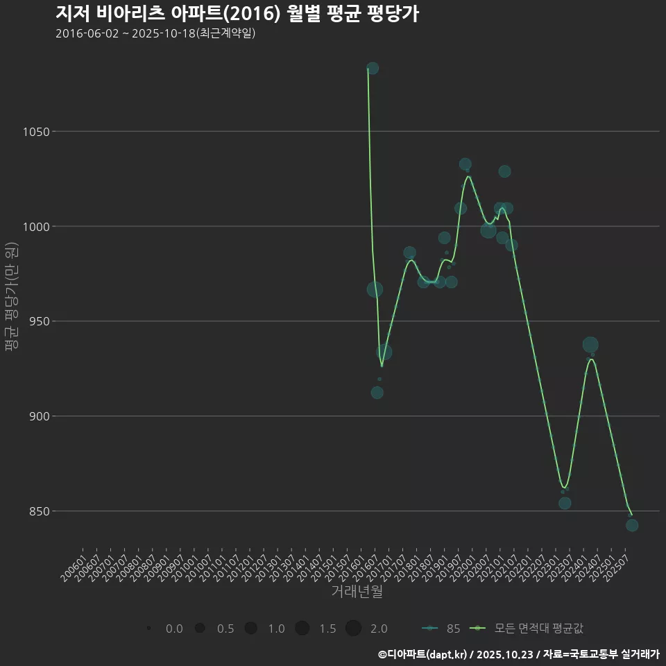 지저 비아리츠 아파트(2016) 월별 평균 평당가