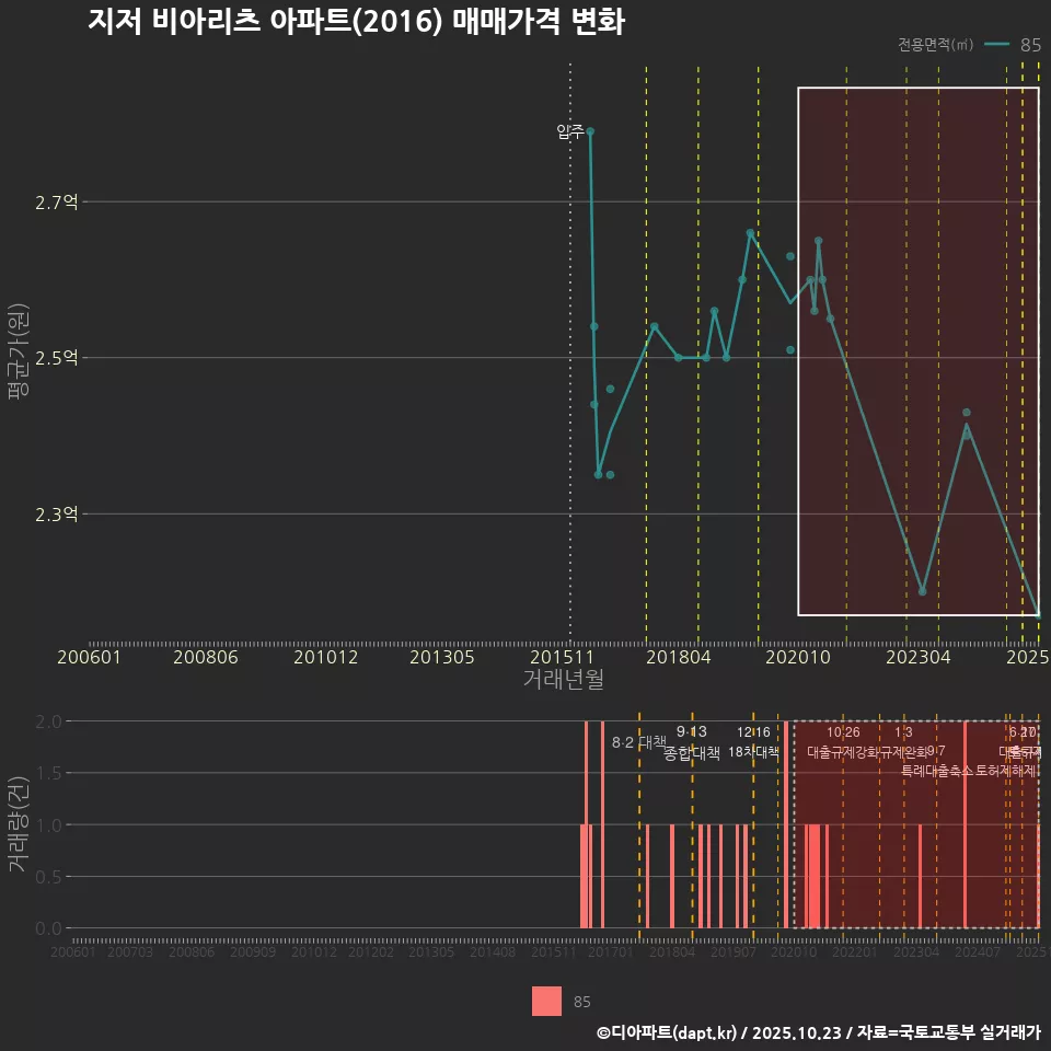 지저 비아리츠 아파트(2016) 매매가격 변화
