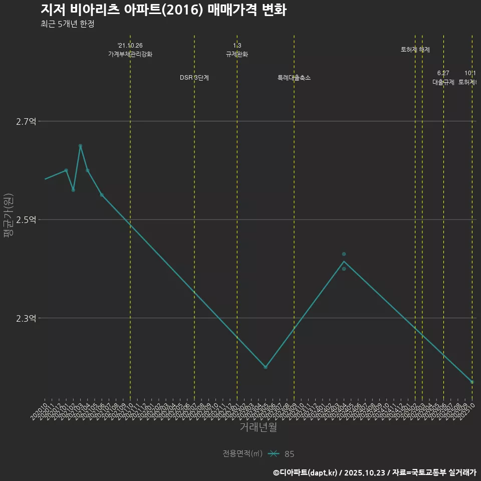 지저 비아리츠 아파트(2016) 매매가격 변화