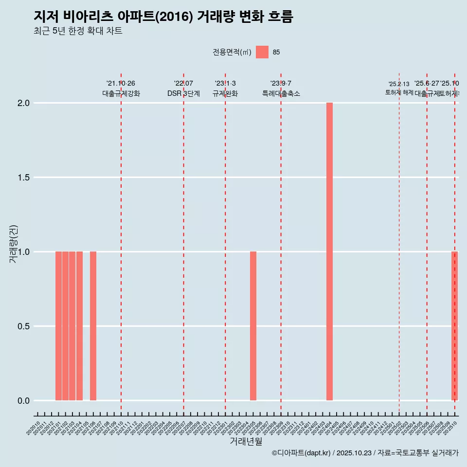 지저 비아리츠 아파트(2016) 거래량 변화 흐름