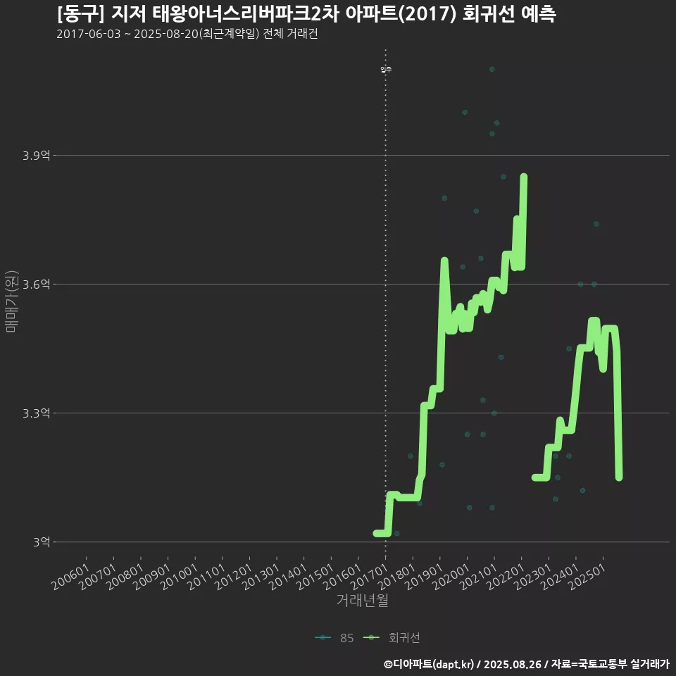 [동구] 지저 태왕아너스리버파크2차 아파트(2017) 회귀선 예측
