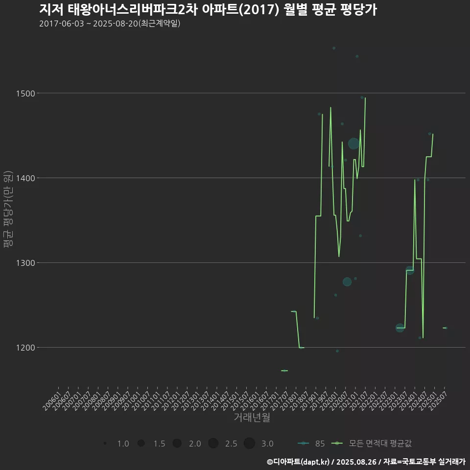지저 태왕아너스리버파크2차 아파트(2017) 월별 평균 평당가
