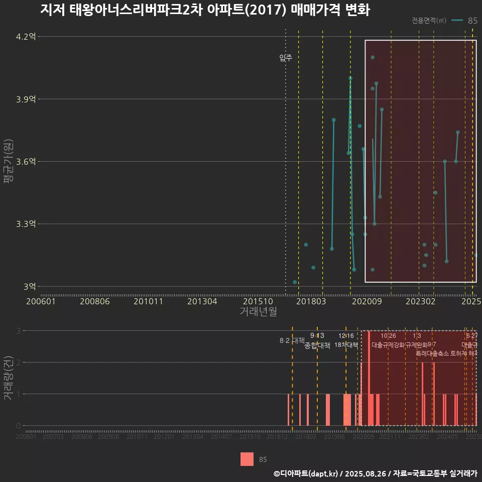 지저 태왕아너스리버파크2차 아파트(2017) 매매가격 변화