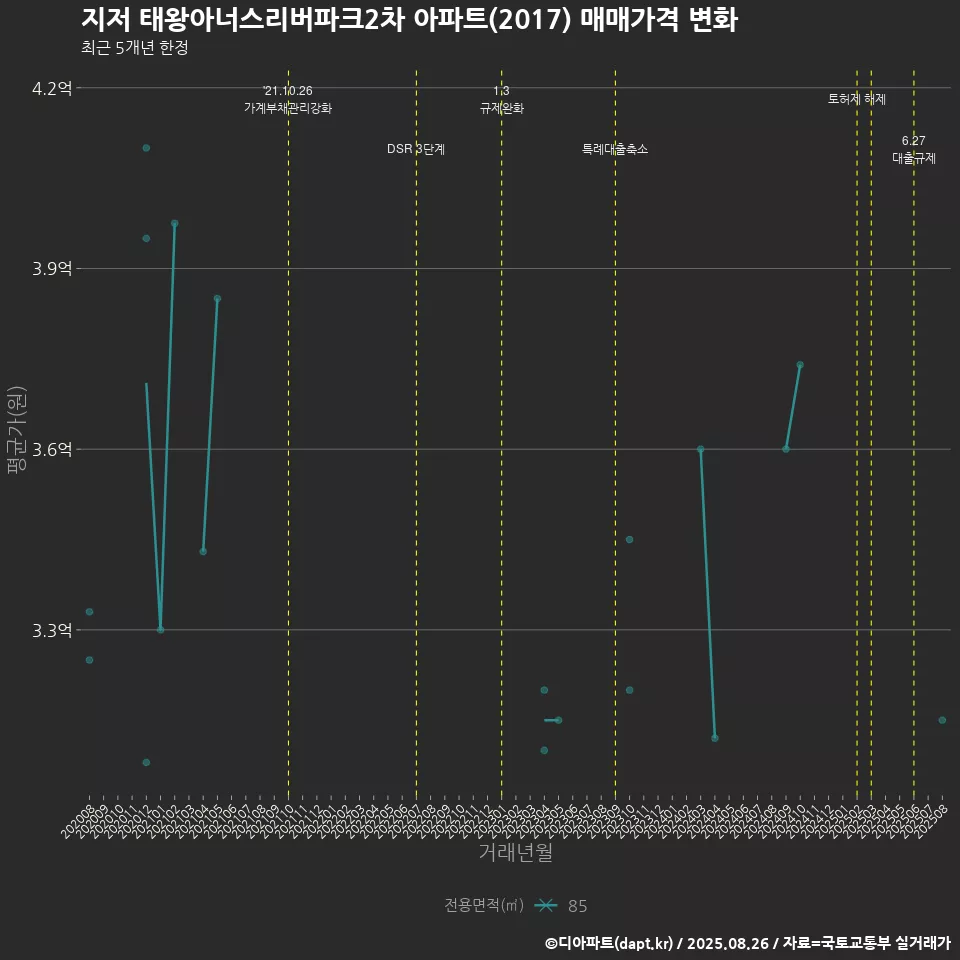 지저 태왕아너스리버파크2차 아파트(2017) 매매가격 변화