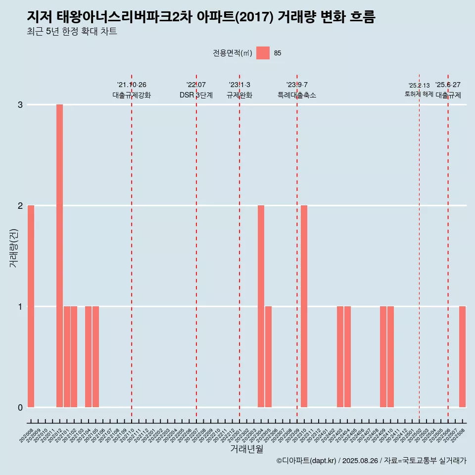 지저 태왕아너스리버파크2차 아파트(2017) 거래량 변화 흐름