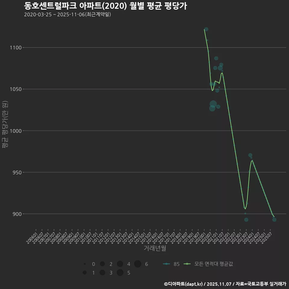 동호센트럴파크 아파트(2020) 월별 평균 평당가