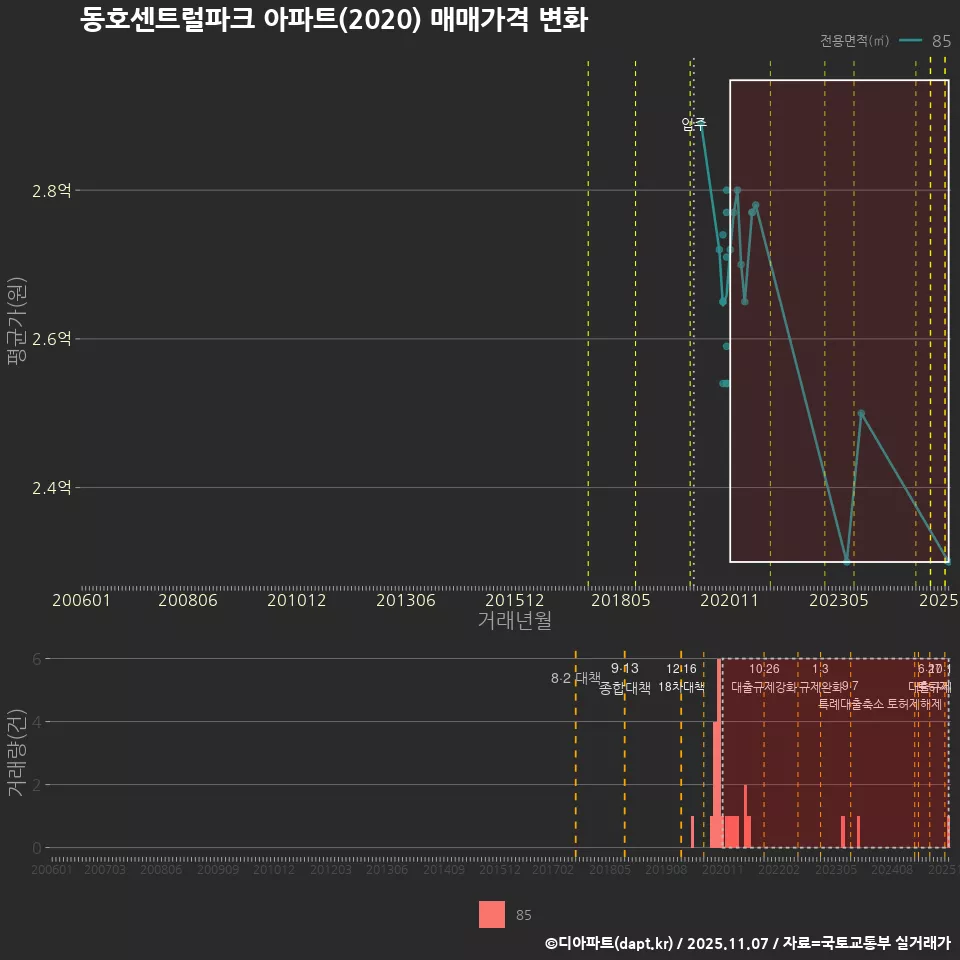 동호센트럴파크 아파트(2020) 매매가격 변화