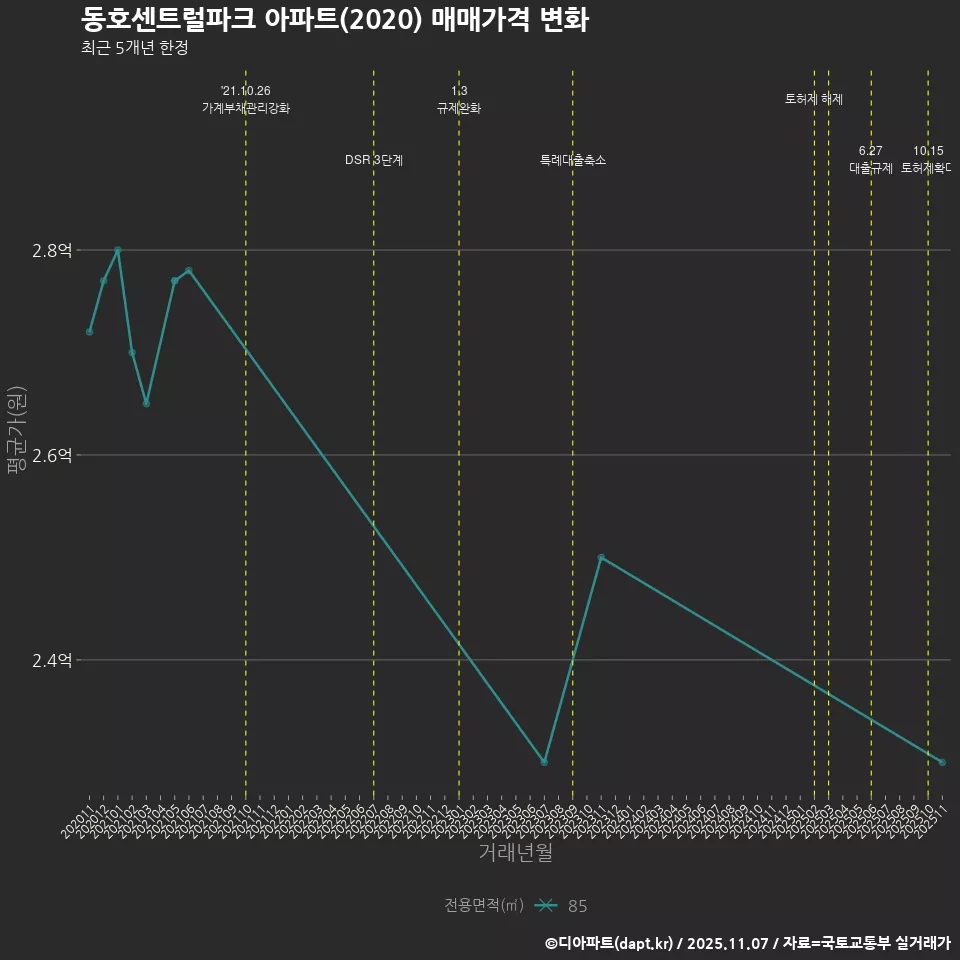 동호센트럴파크 아파트(2020) 매매가격 변화