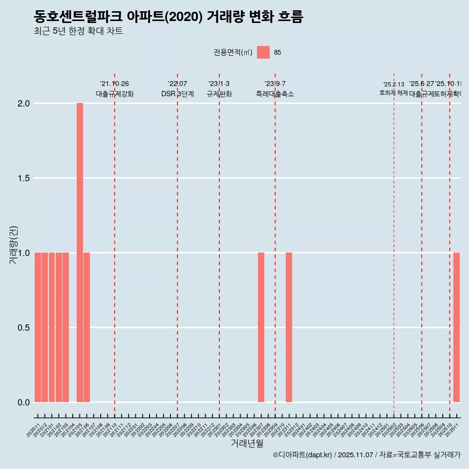 동호센트럴파크 아파트(2020) 거래량 변화 흐름