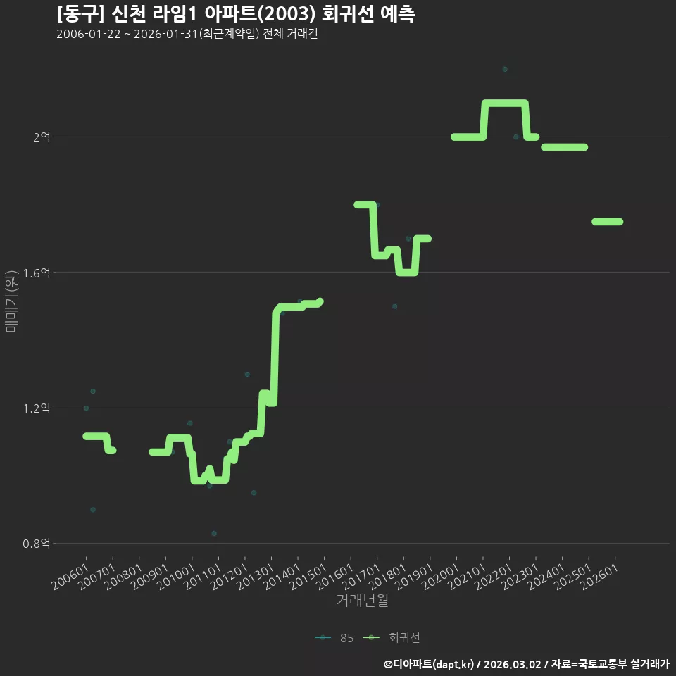 [동구] 신천 라임1 아파트(2003) 회귀선 예측