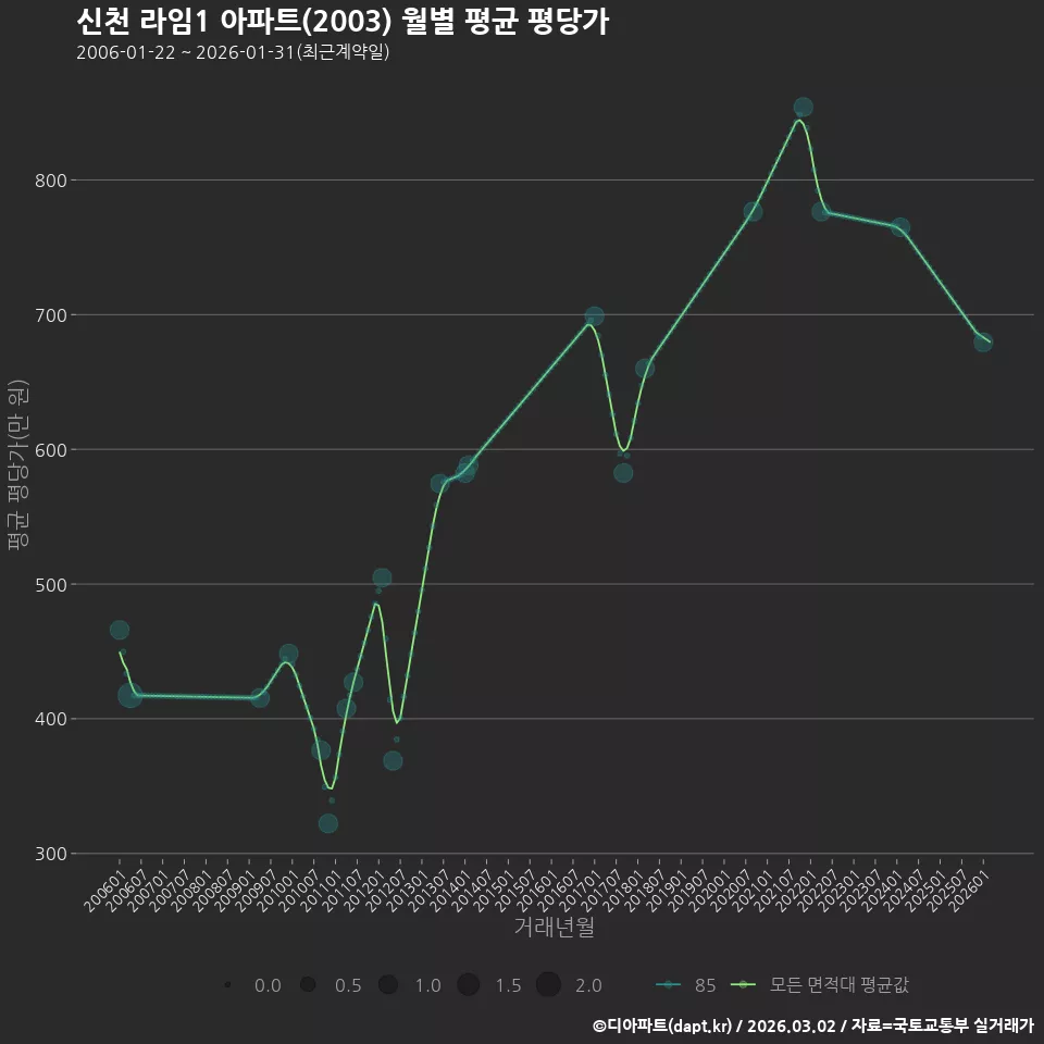 신천 라임1 아파트(2003) 월별 평균 평당가
