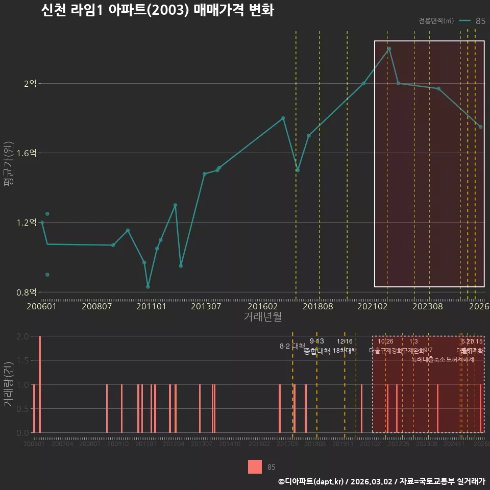 신천 라임1 아파트(2003) 매매가격 변화