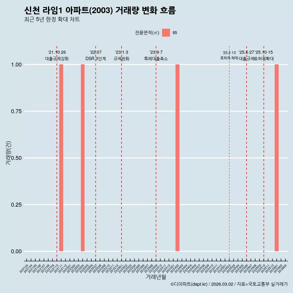 신천 라임1 아파트(2003) 거래량 변화 흐름