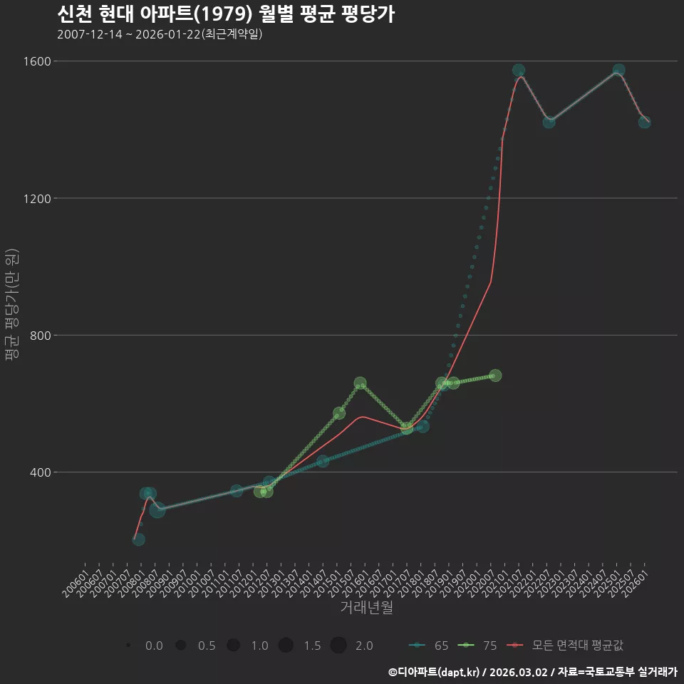 신천 현대 아파트(1979) 월별 평균 평당가