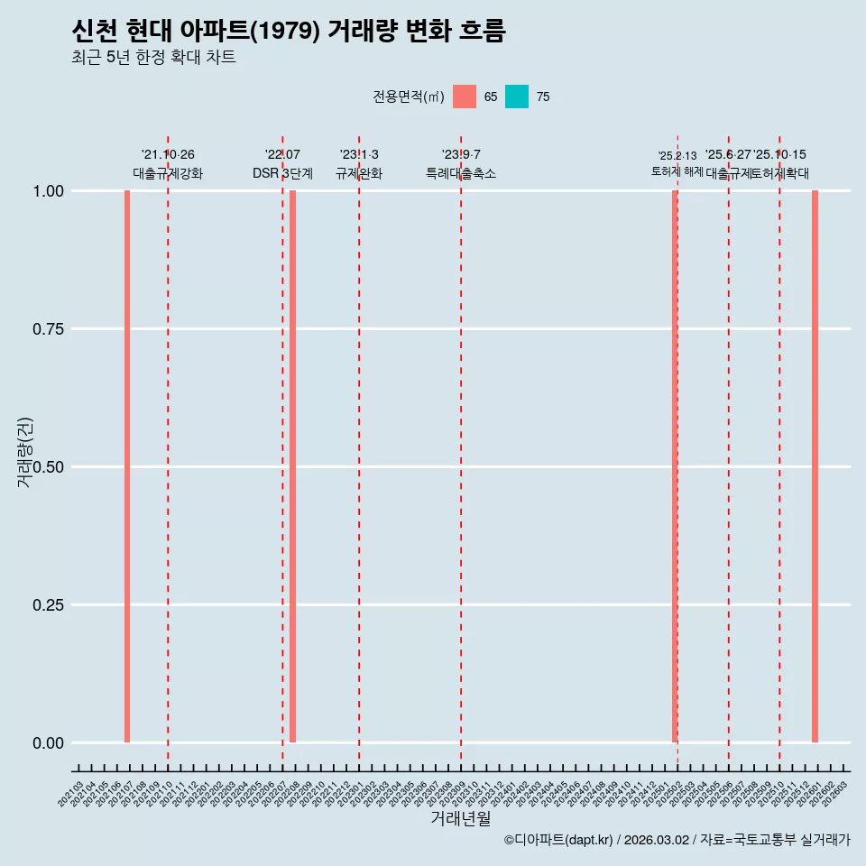 신천 현대 아파트(1979) 거래량 변화 흐름