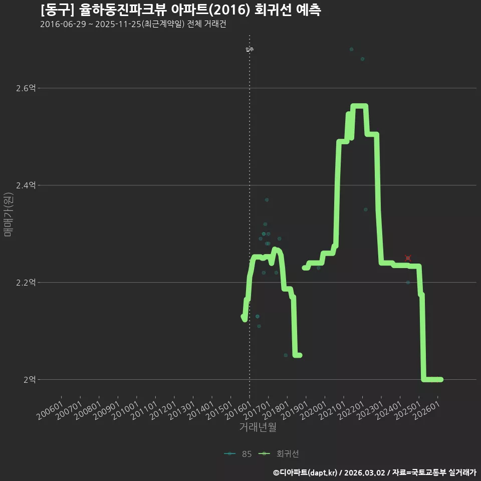 [동구] 율하동진파크뷰 아파트(2016) 회귀선 예측