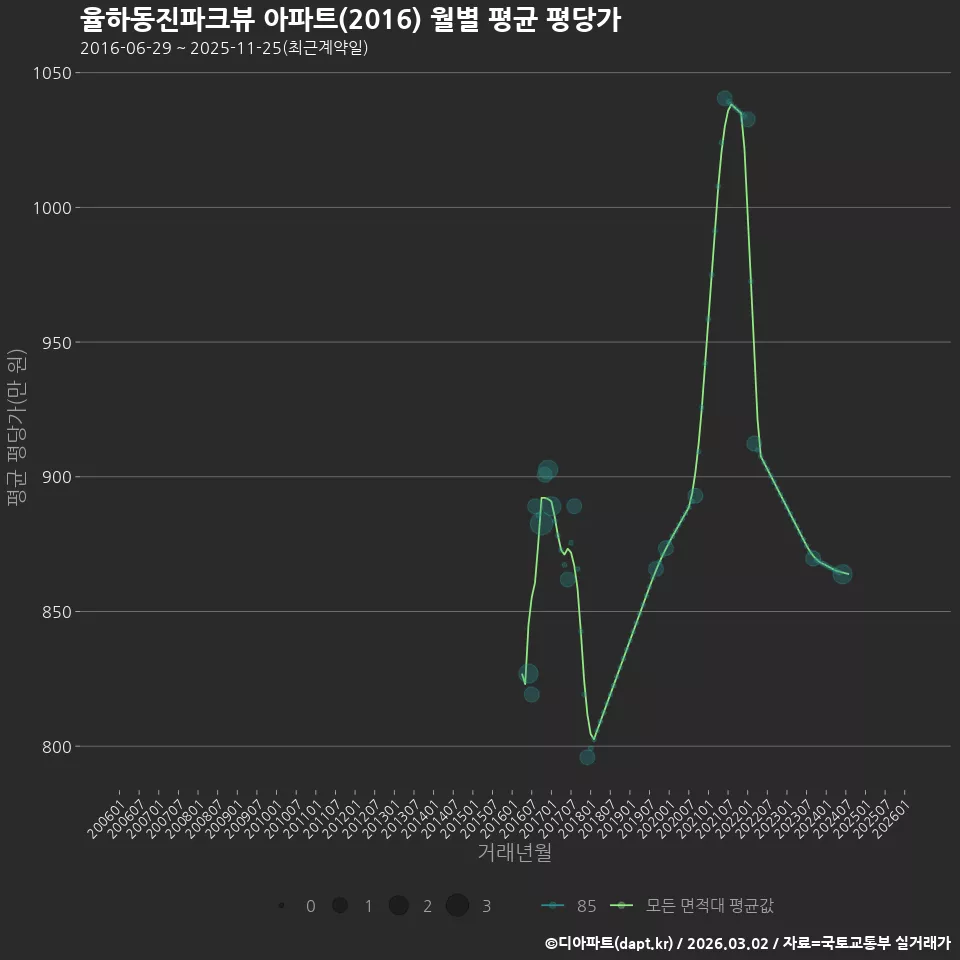 율하동진파크뷰 아파트(2016) 월별 평균 평당가