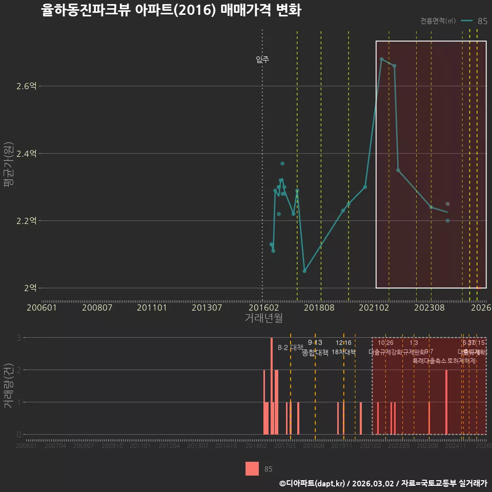 율하동진파크뷰 아파트(2016) 매매가격 변화