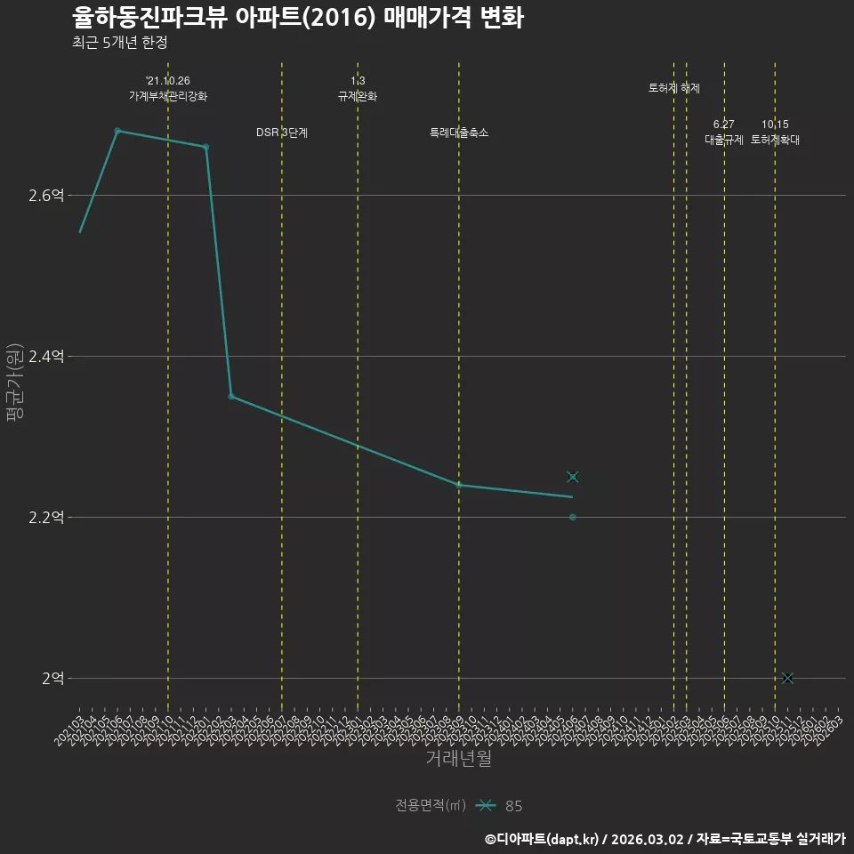 율하동진파크뷰 아파트(2016) 매매가격 변화