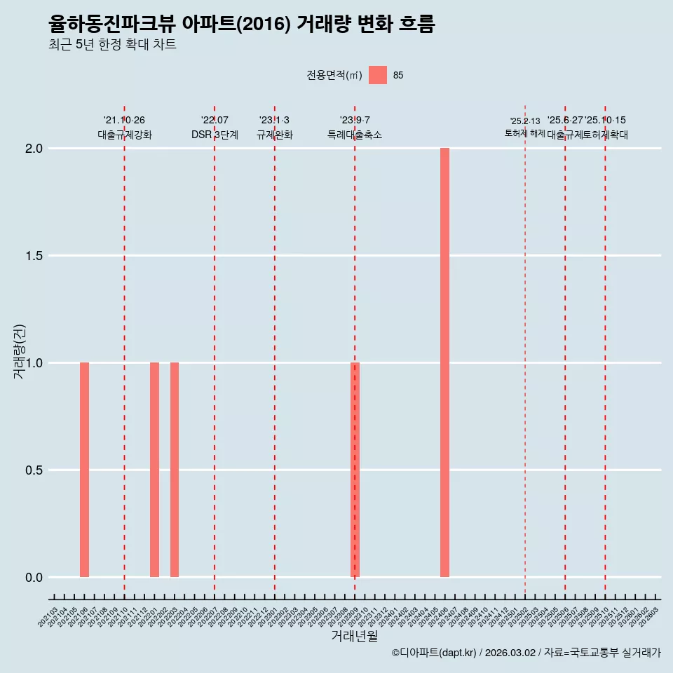 율하동진파크뷰 아파트(2016) 거래량 변화 흐름