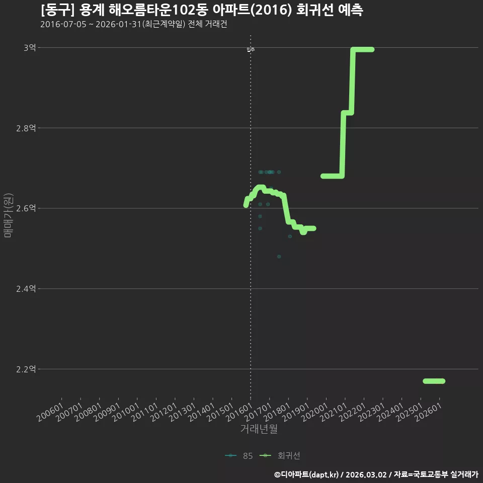 [동구] 용계 해오름타운102동 아파트(2016) 회귀선 예측
