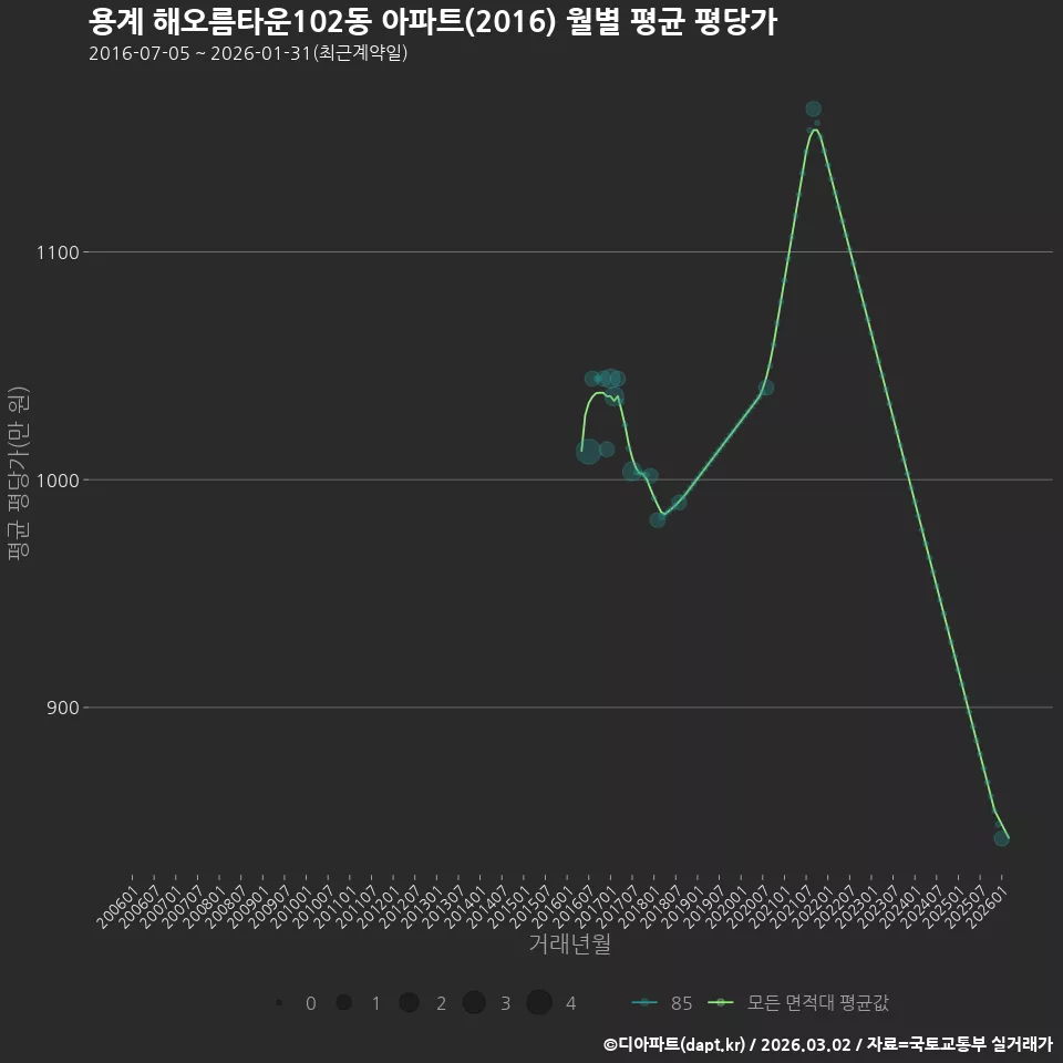 용계 해오름타운102동 아파트(2016) 월별 평균 평당가