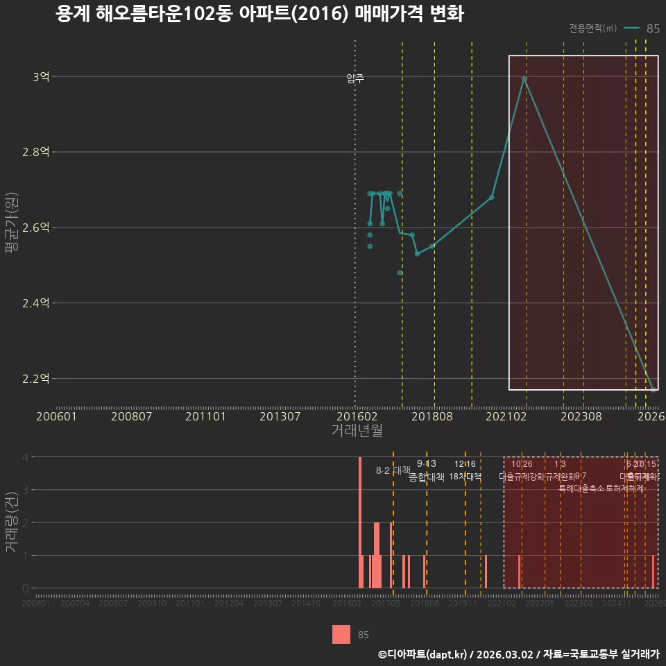 용계 해오름타운102동 아파트(2016) 매매가격 변화