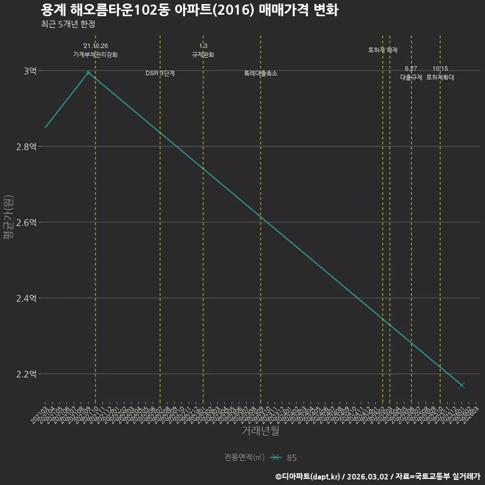 용계 해오름타운102동 아파트(2016) 매매가격 변화