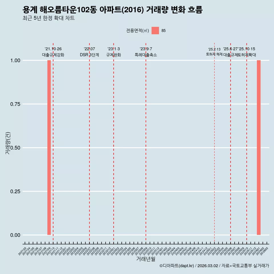 용계 해오름타운102동 아파트(2016) 거래량 변화 흐름
