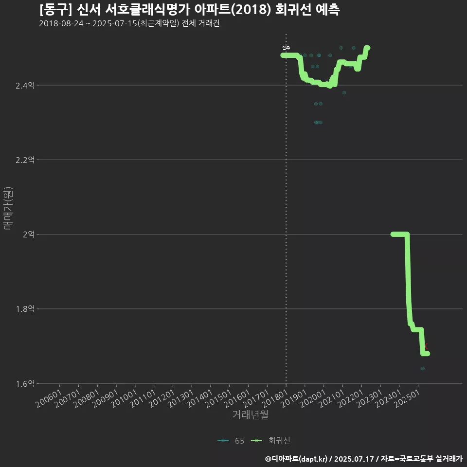[동구] 신서 서호클래식명가 아파트(2018) 회귀선 예측