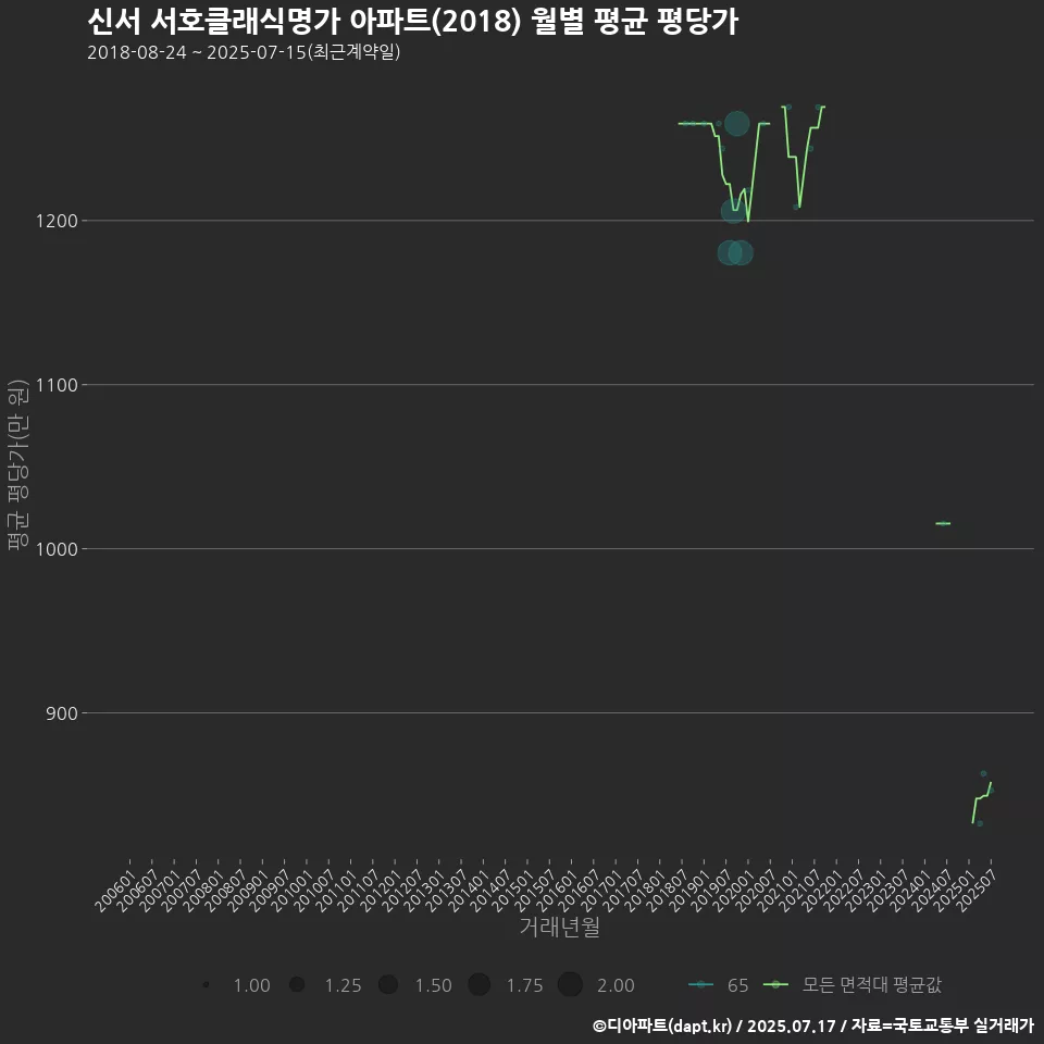 신서 서호클래식명가 아파트(2018) 월별 평균 평당가