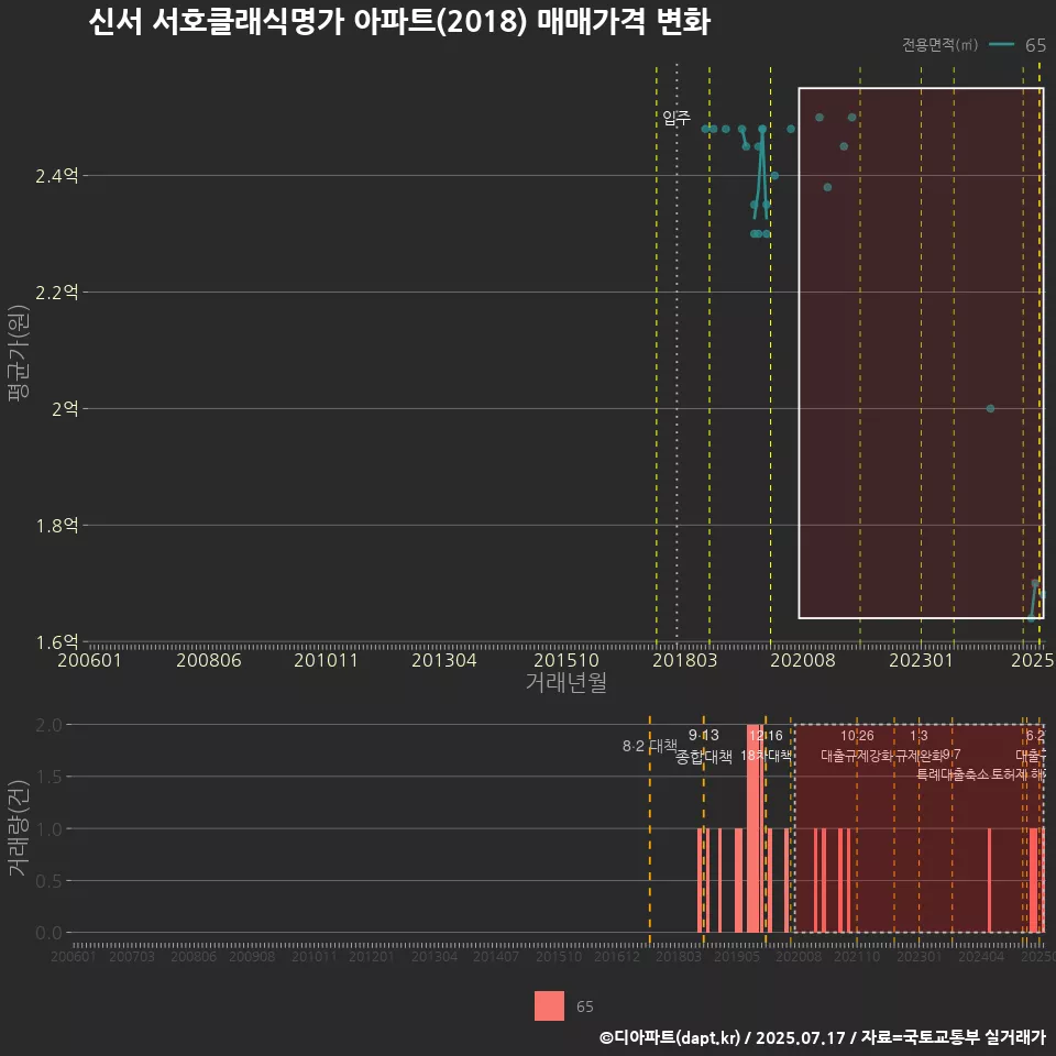 신서 서호클래식명가 아파트(2018) 매매가격 변화