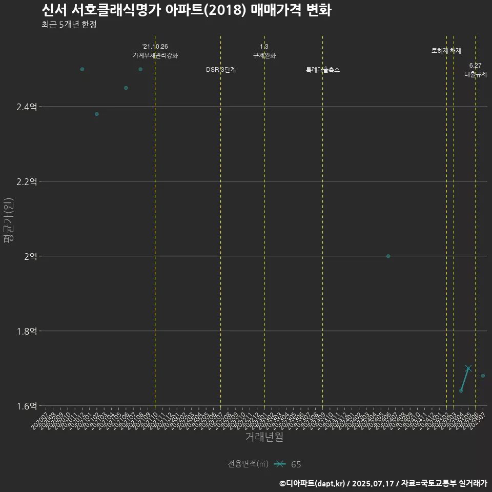 신서 서호클래식명가 아파트(2018) 매매가격 변화