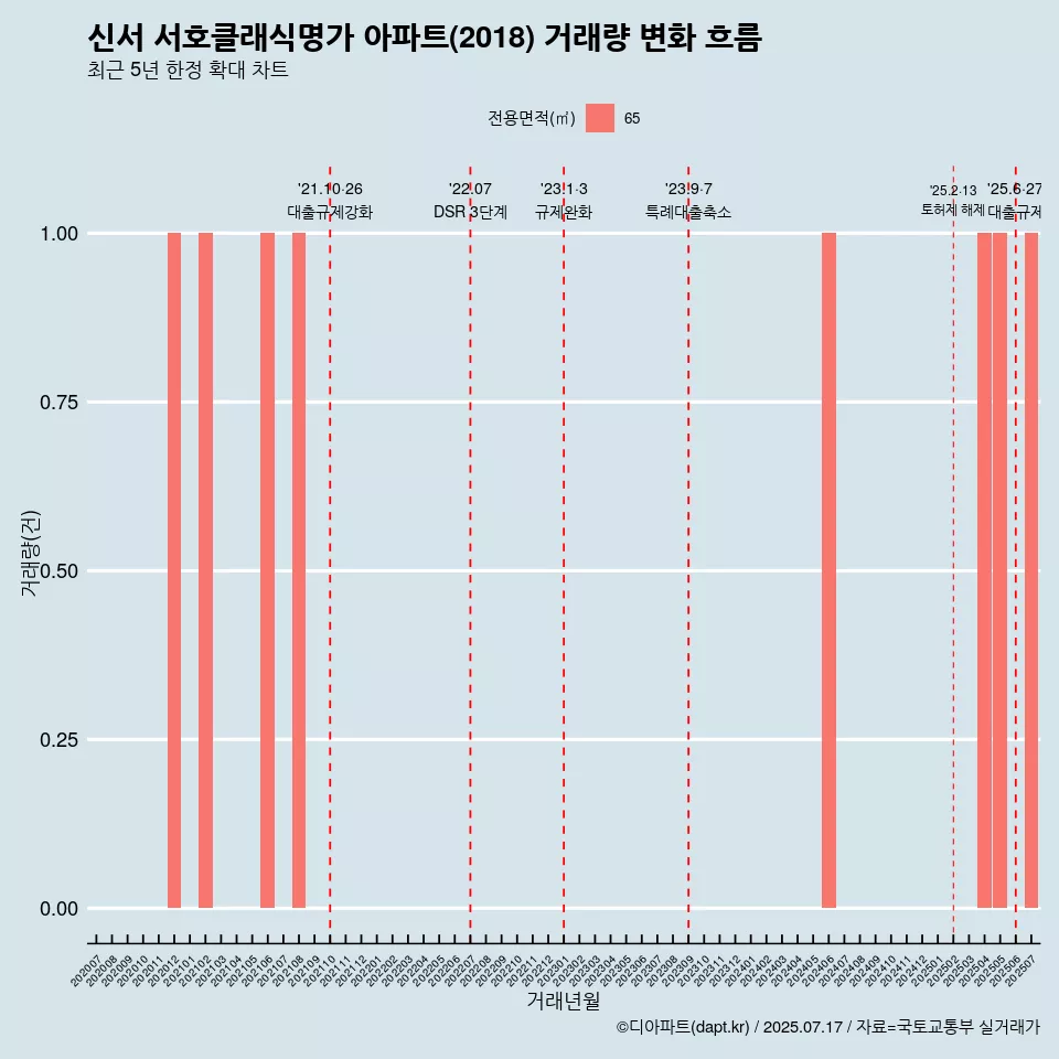 신서 서호클래식명가 아파트(2018) 거래량 변화 흐름