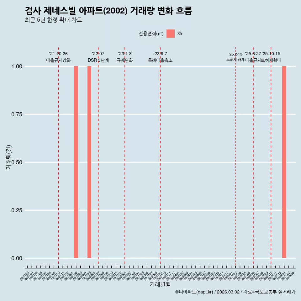 검사 제네스빌 아파트(2002) 거래량 변화 흐름