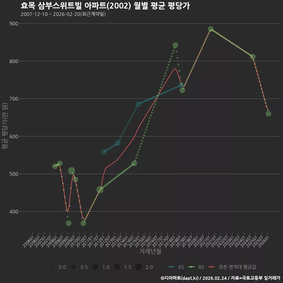 효목 삼부스위트빌 아파트(2002) 월별 평균 평당가