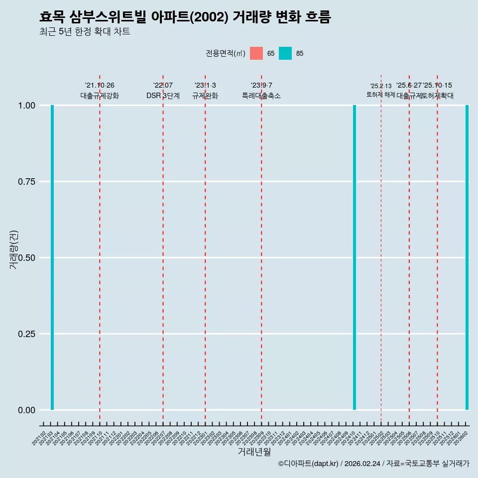 효목 삼부스위트빌 아파트(2002) 거래량 변화 흐름