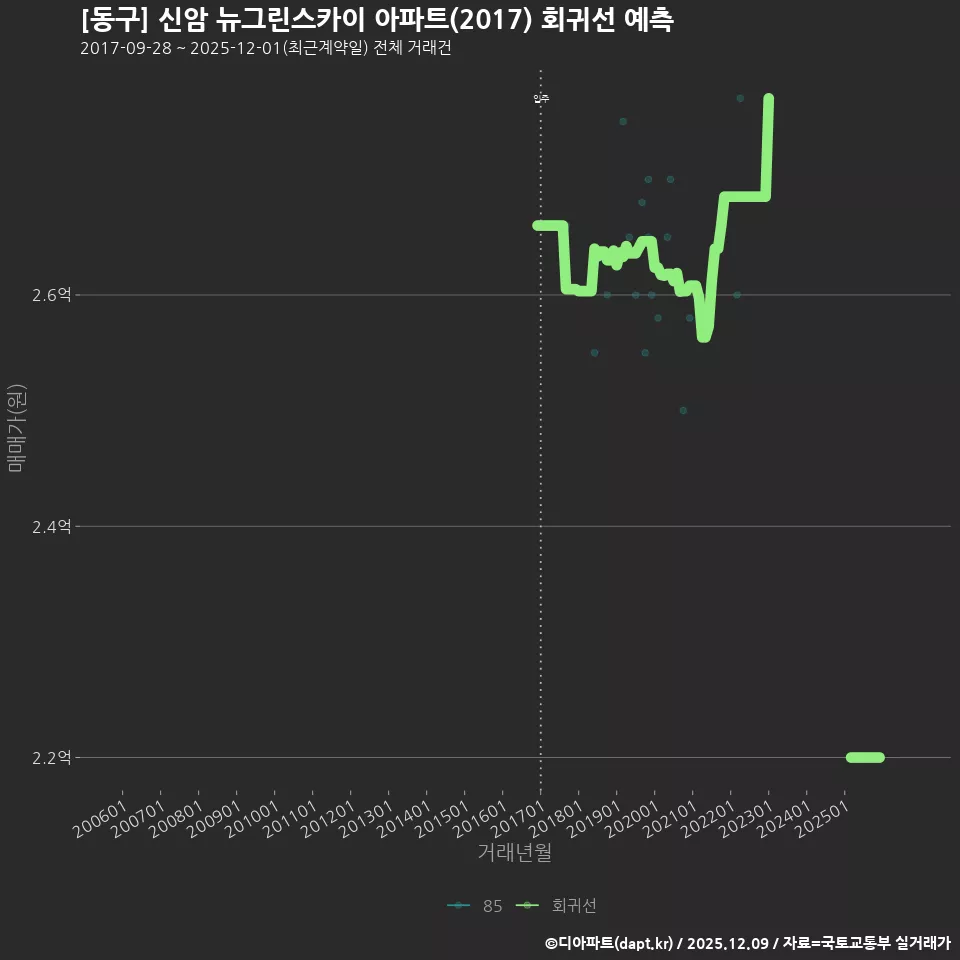 [동구] 신암 뉴그린스카이 아파트(2017) 회귀선 예측