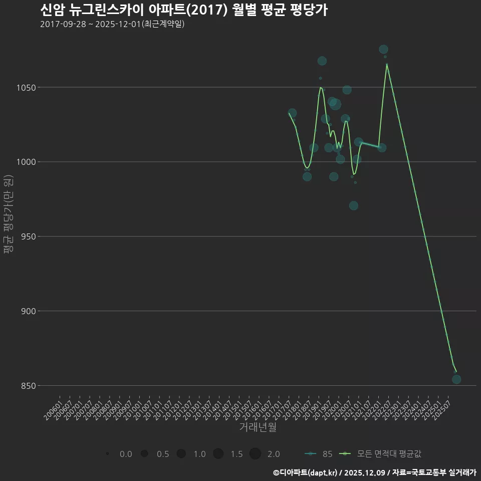 신암 뉴그린스카이 아파트(2017) 월별 평균 평당가
