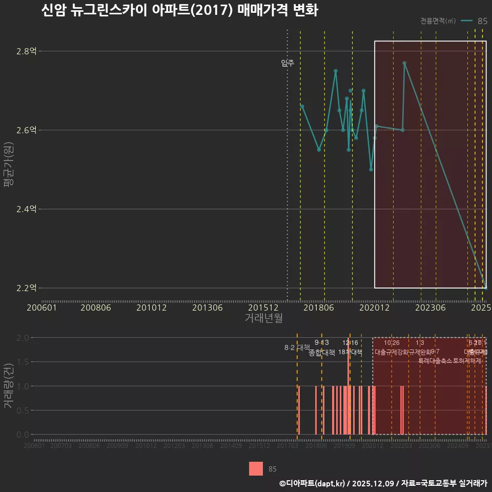 신암 뉴그린스카이 아파트(2017) 매매가격 변화