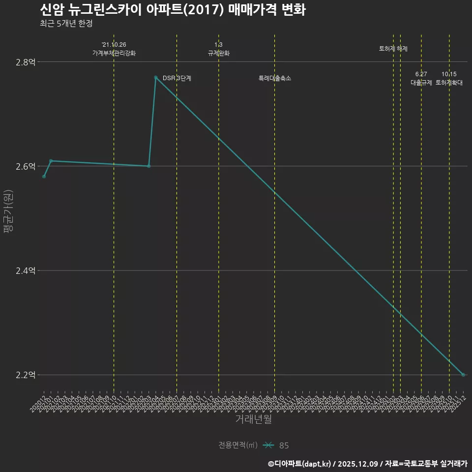 신암 뉴그린스카이 아파트(2017) 매매가격 변화
